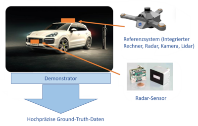 Referenzsystem auf Demonstratorfahrzeug