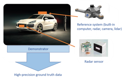 Reference system on the demonstrator with radar sensor Reference system on the demonstrator